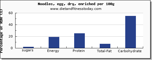 sugars and nutrition facts in sugar in egg noodles per 100g